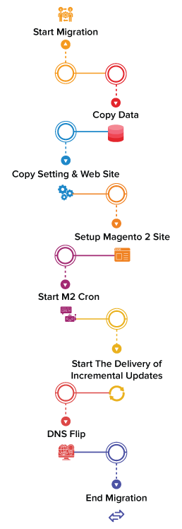 Magento upgrade process