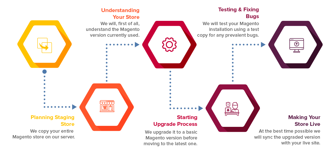 Magento upgrade process