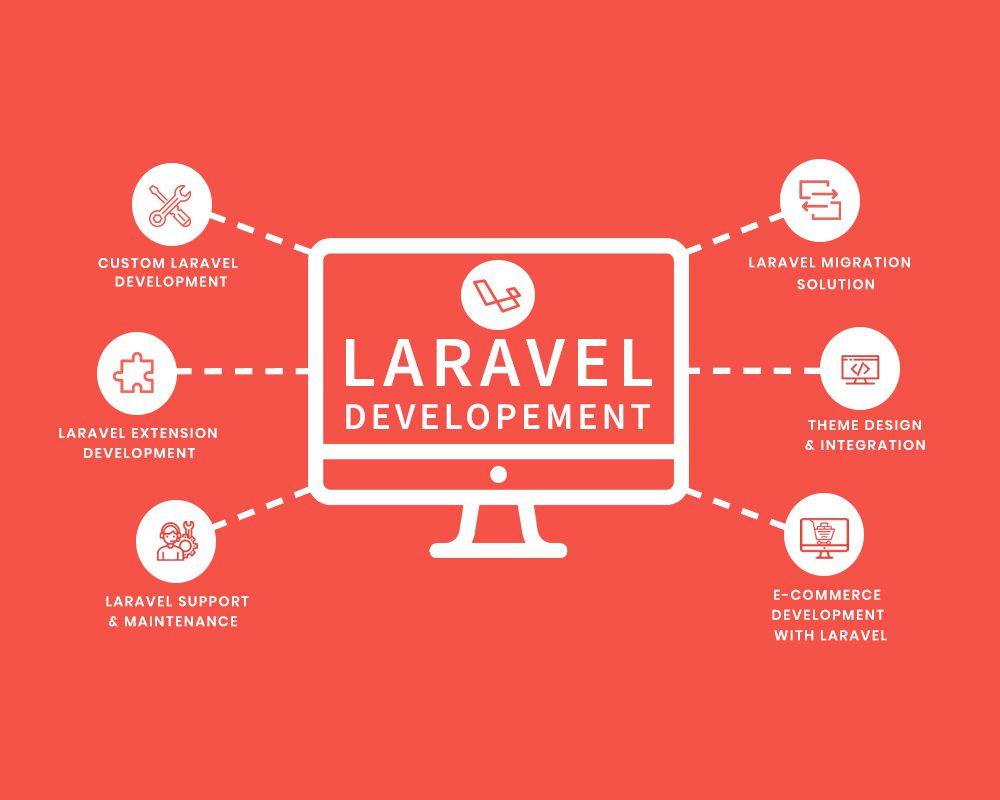 Laravel Development Company in Australia