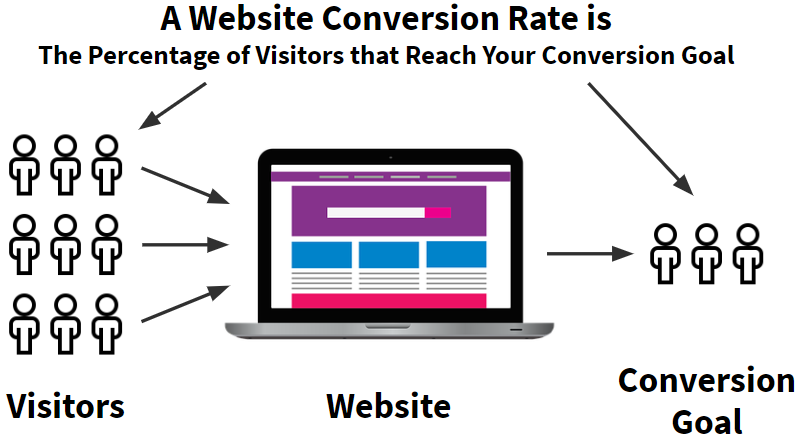 Conversion rates