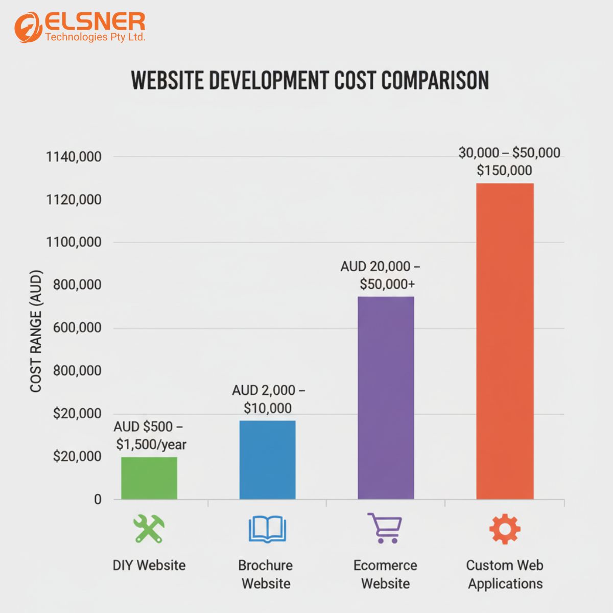 Web Developement Cost by Elsner technologies 